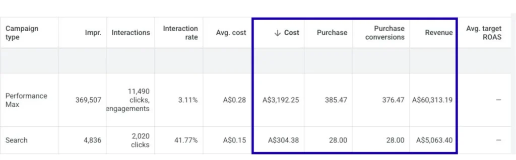 Performance Snapshot card — MER 5.7x and $6.1K gross revenue