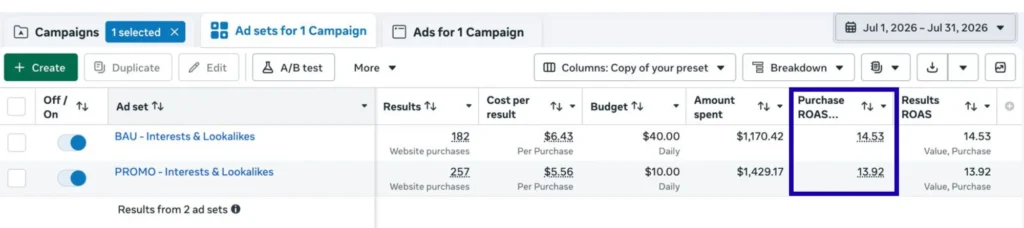 Meta Ads Manager ad sets — July 2026, Purchase ROAS up to 14.53x