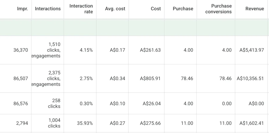 Meta Ads Manager ad sets — July 2026, Purchase ROAS up to 14.53x